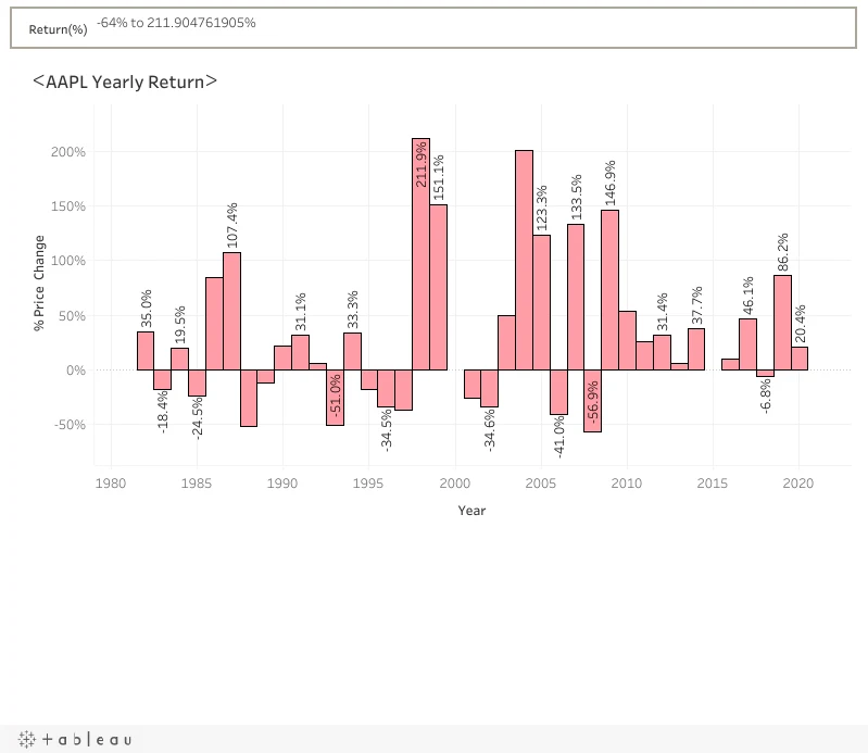 Apple (AAPL) Yearly Returns — original Tableau dashboard preview