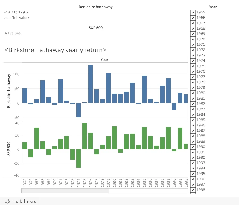 Berkshire Hathaway Yearly Returns — original Tableau dashboard preview