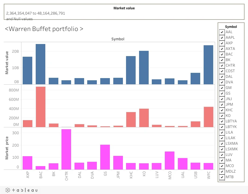 Warren Buffett Portfolio Tracker — original Tableau dashboard preview