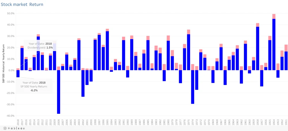 S&P 500 Historical Returns — original Tableau dashboard preview