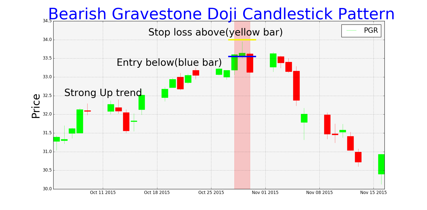 Bearish gravestone Doji Candlestick pattern setup png