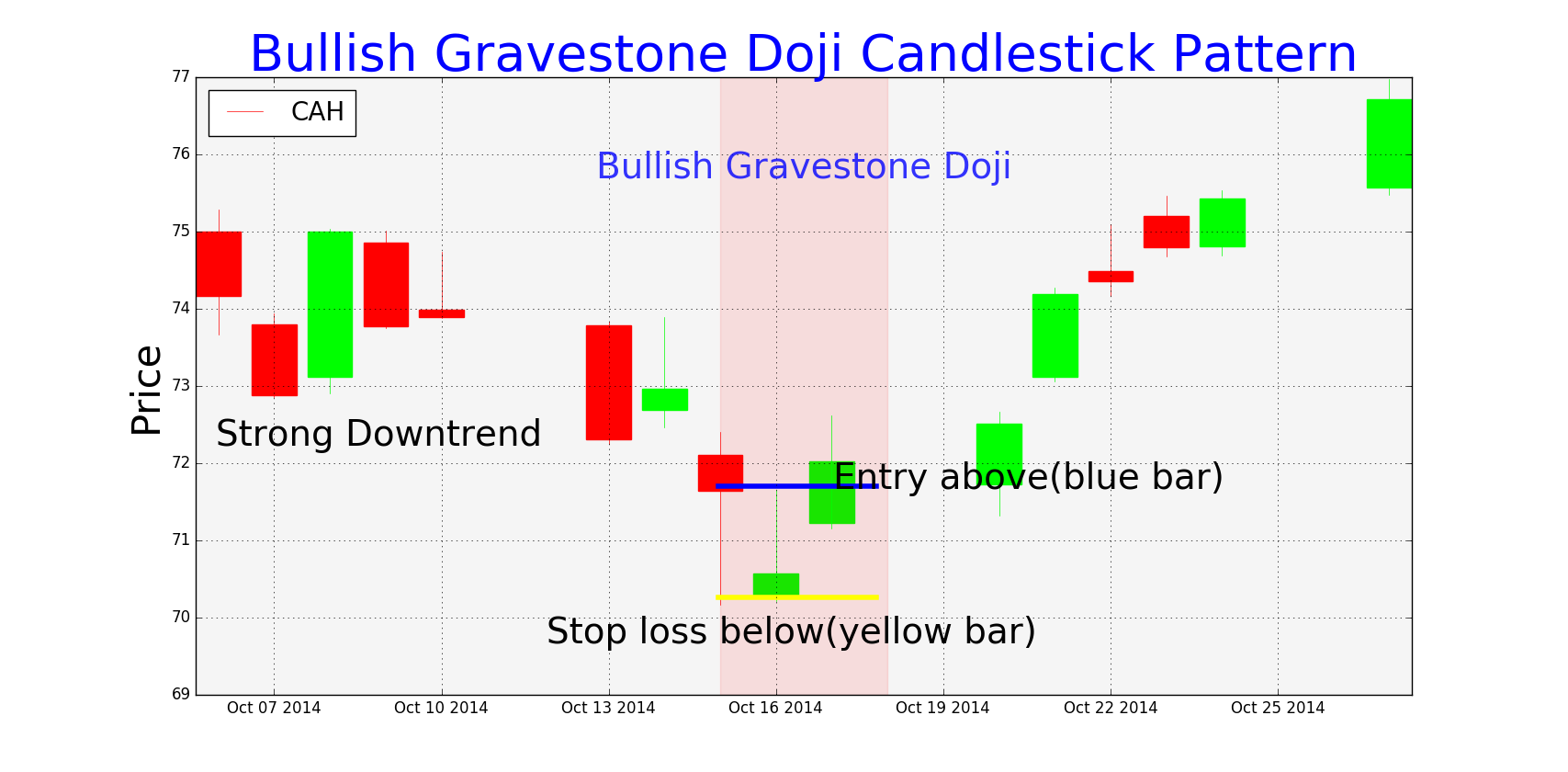 Bullish Gravestone Doji Candlestick Pattern png