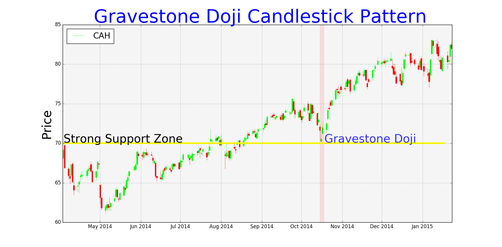 gravestone Doji Candlestick at Support Zone png