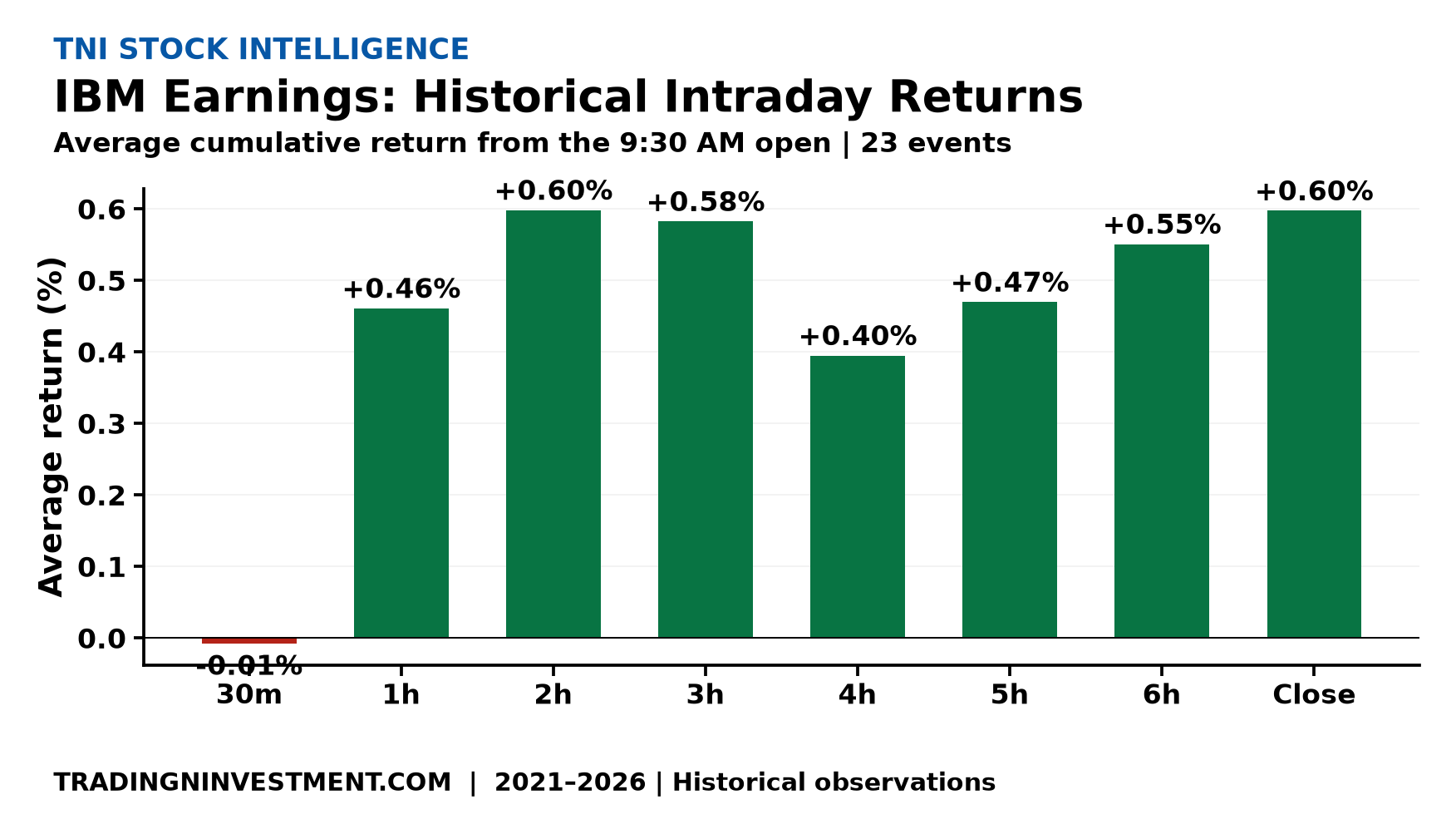 IBM's historical earnings reaction through the trading day