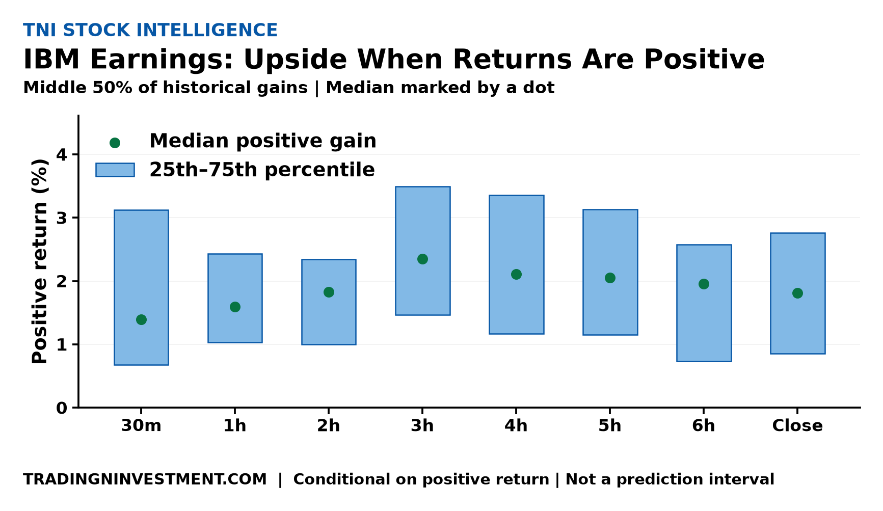 How large were IBM's positive earnings reactions?