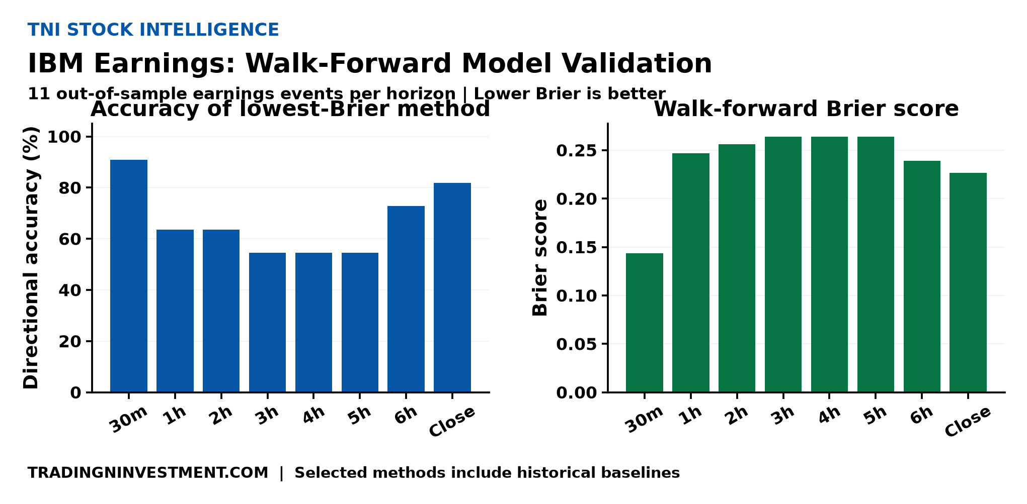 How well did the prediction models perform?
