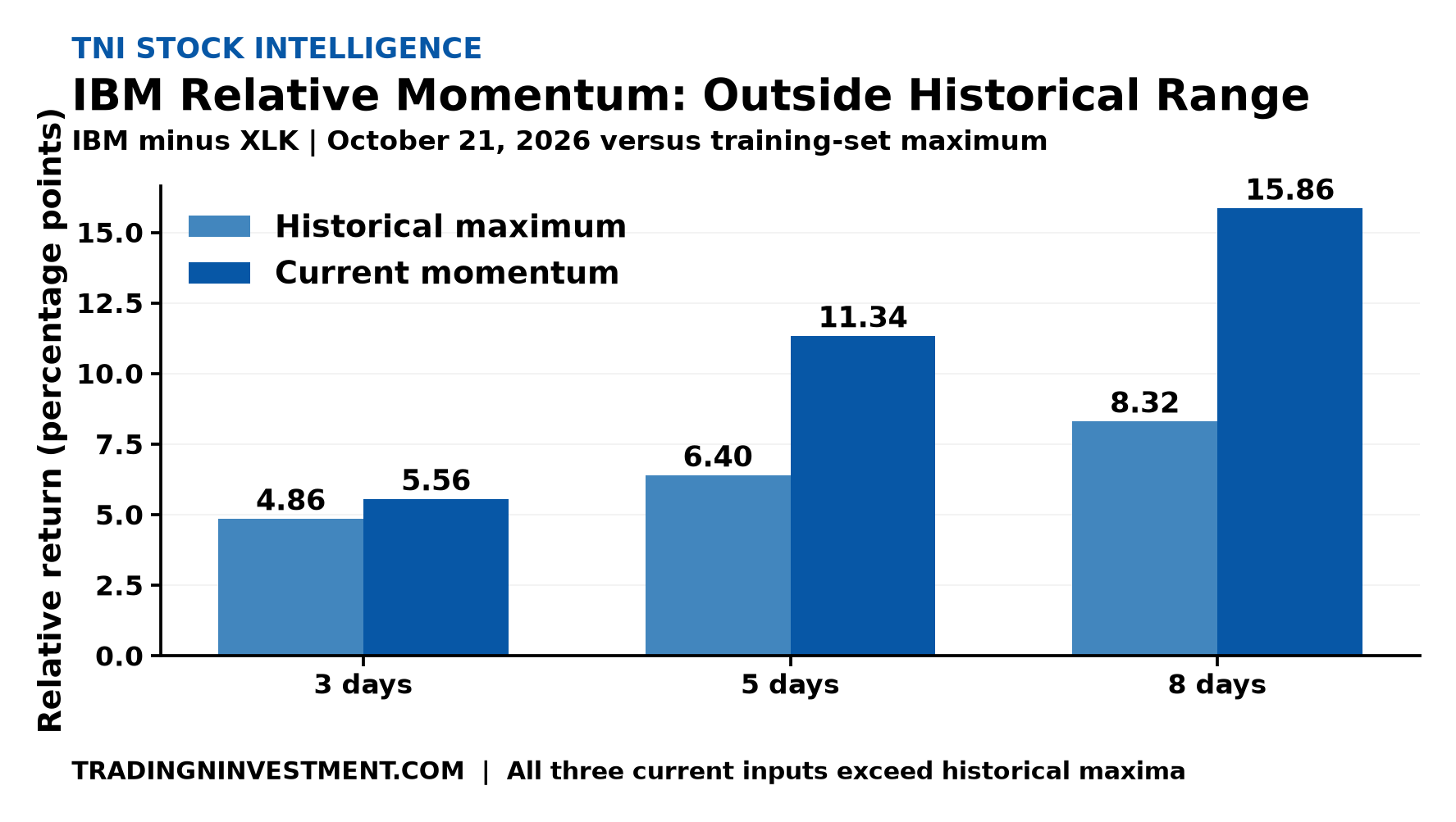 Why IBM's current momentum makes forecasting difficult
