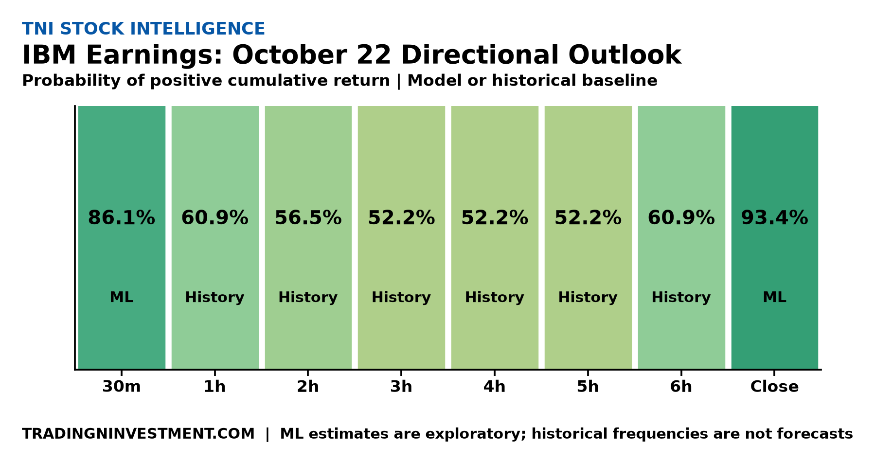 October 22 outlook: model estimates versus historical frequencies