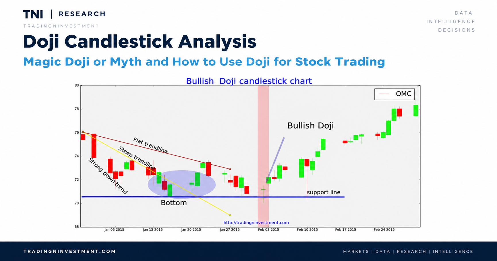 Magic Doji or Myth and How to Use Doji for Stock Trading