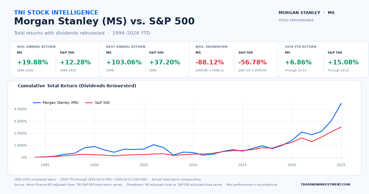 Morgan Stanley (MS) Stock Returns