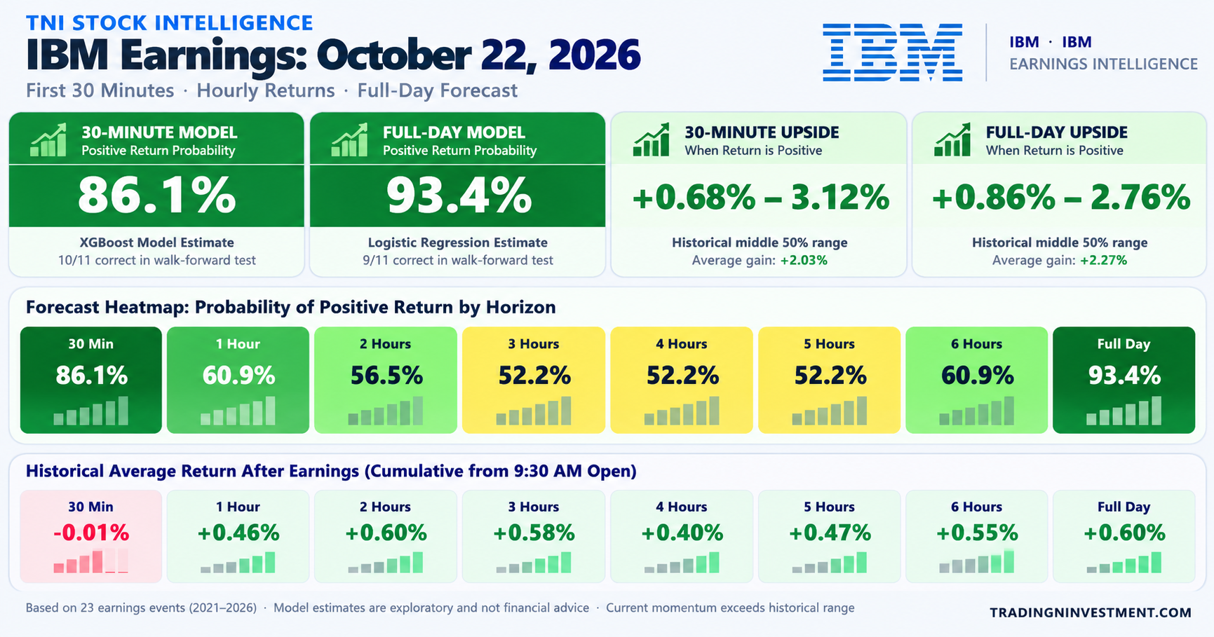 IBM Earnings Prediction: First 30 Minutes, Hourly Returns and Full-Day Outlook