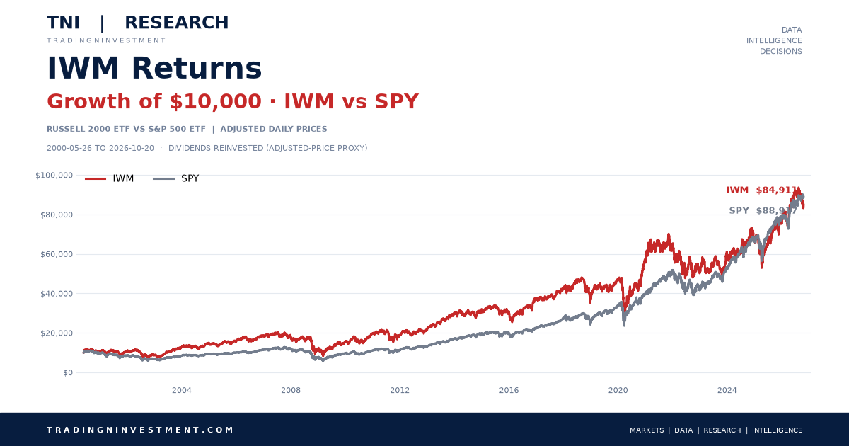 IWM Historical Returns by Year