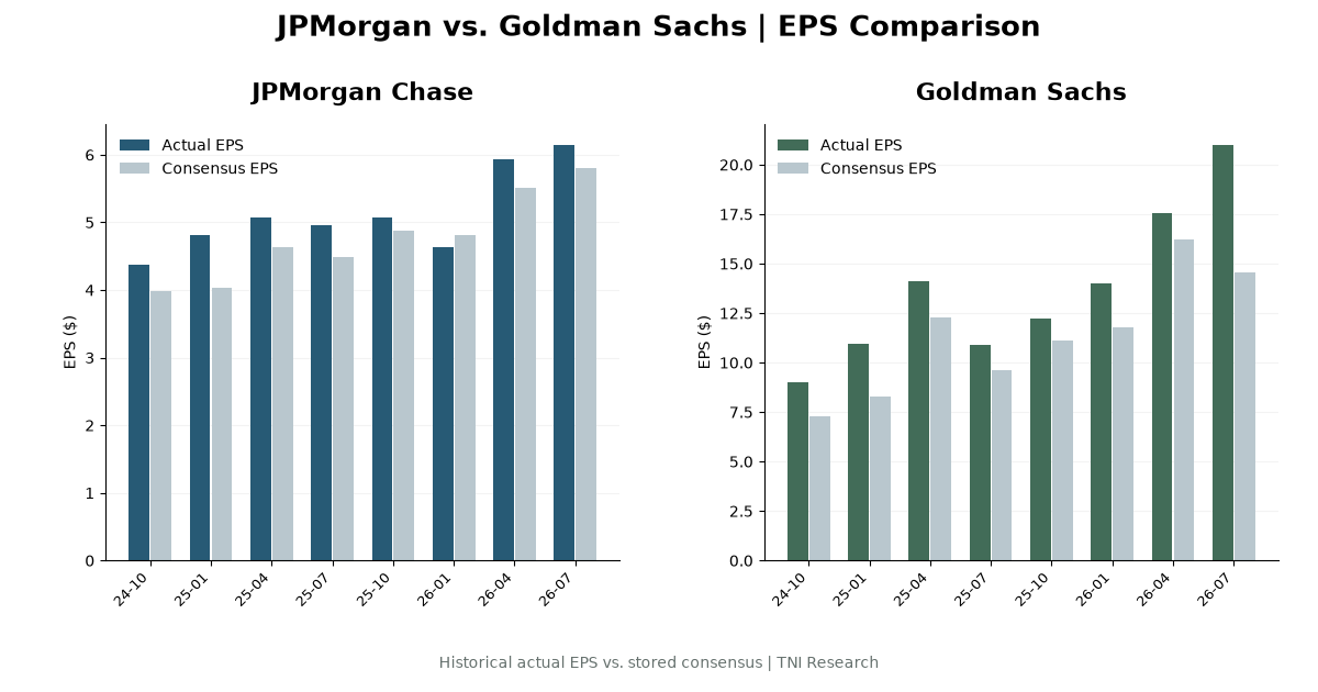 JPMorgan vs. Goldman Sachs Earnings: Historical EPS, Revenue and Market Reactions