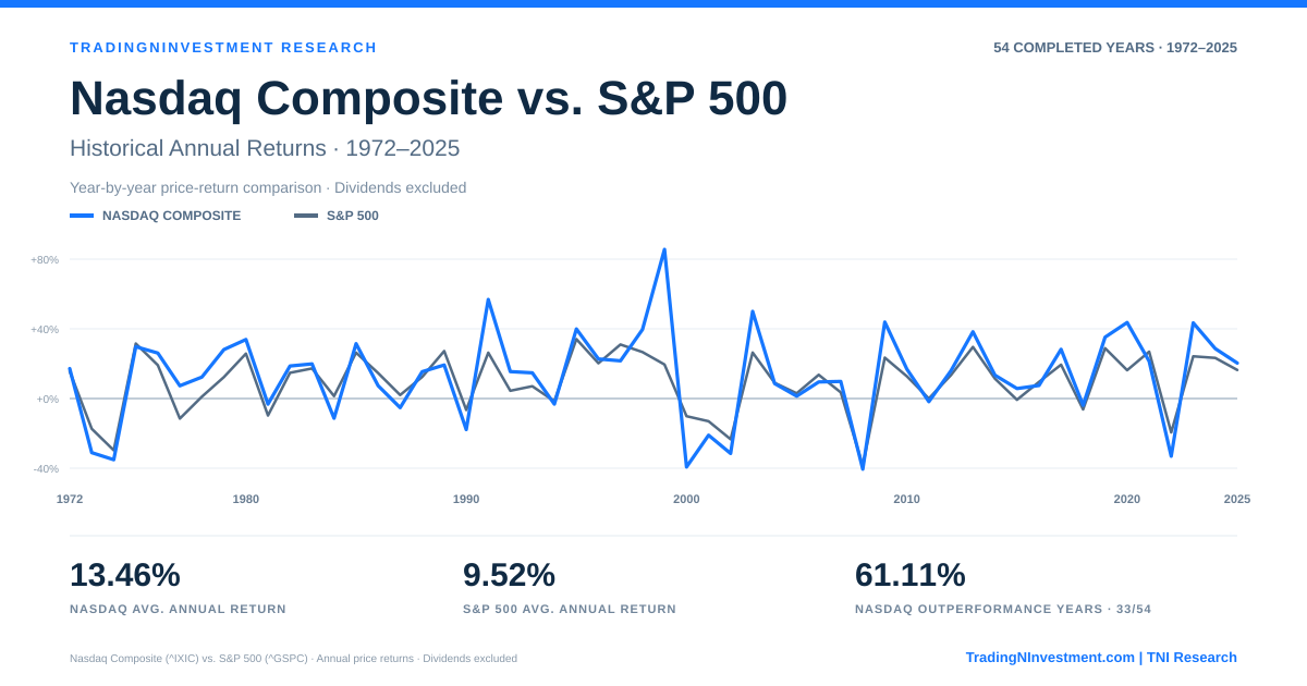 Nasdaq Composite TNI Research