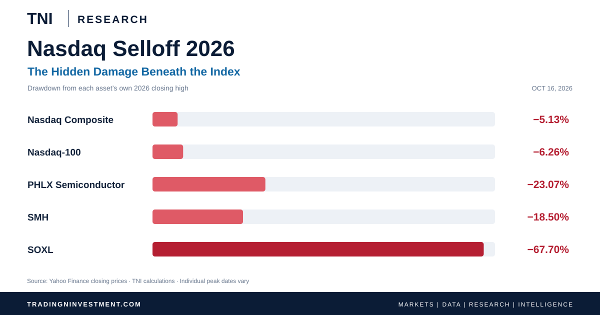 Nasdaq Selloff 2026: AI Stocks, Semiconductor Risk and SOXL