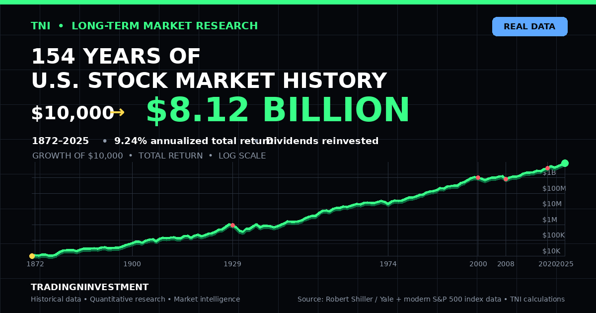 Growth of $10,000 to approximately $8.12 billion across 154 completed years of U.S. stock market total-return history from 1872 through 2025, with dividends reinvested.