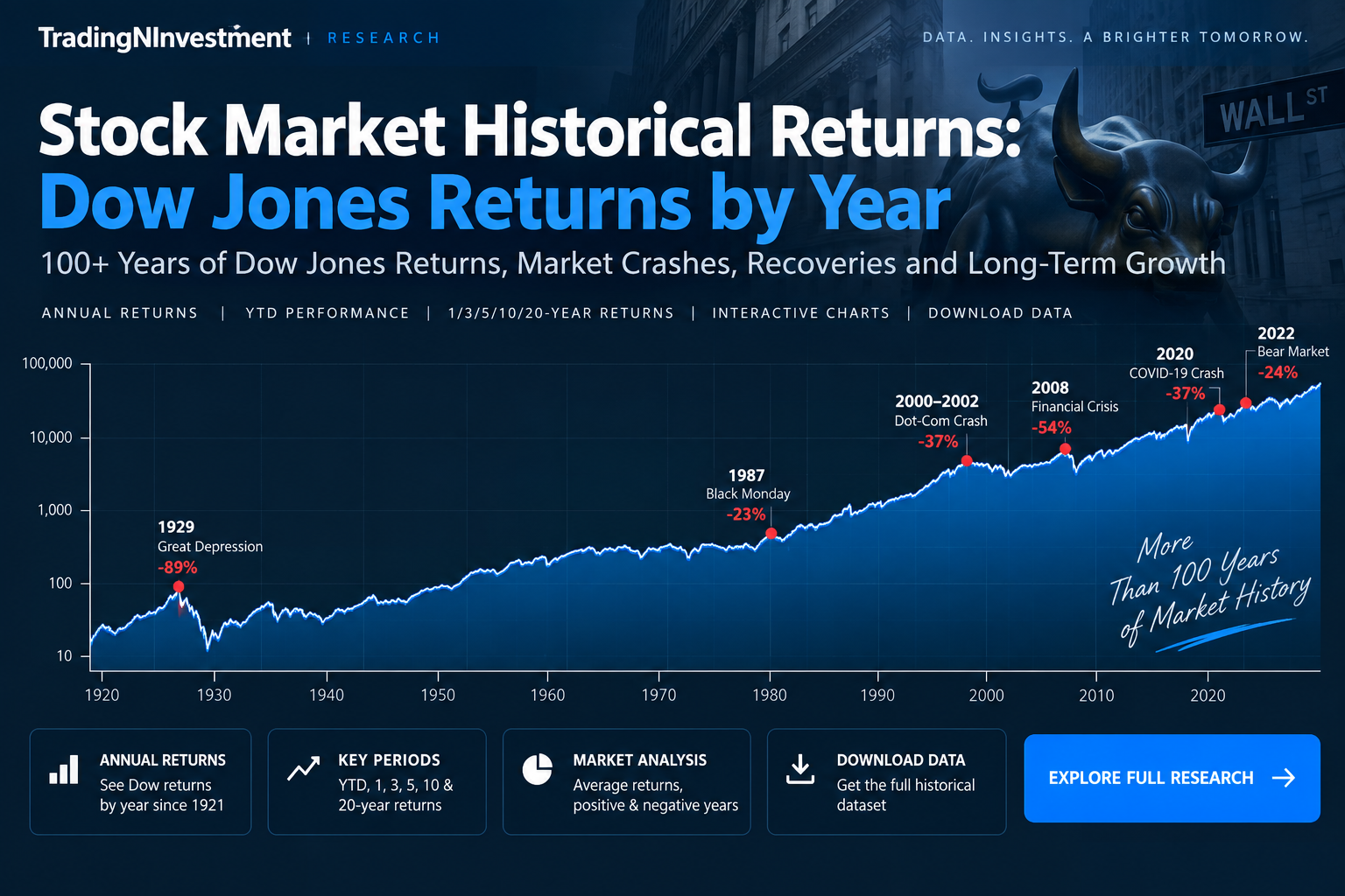 Dow Jones Industrial Average TNI Research